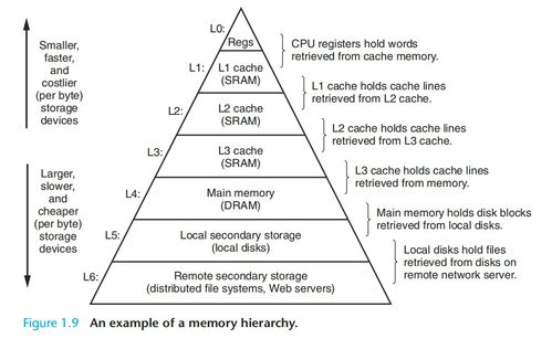 程序員視角下的計(jì)算機(jī)系統(tǒng) 1.6 存儲(chǔ)設(shè)備層次結(jié)構(gòu)與基礎(chǔ)軟件服務(wù)